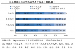 生鮮新零售模式策劃之“社區(qū)拼團”四要點