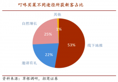 生鮮新零售解決方案之會(huì)員黏性提升四法