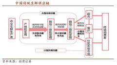 生鮮新零售解決方案之供應鏈企業(yè)策劃四法
