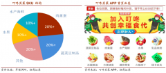 生鮮新零售策劃運營之前置倉品類建設(shè)四要點