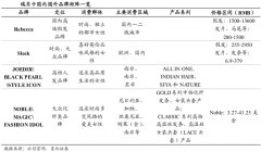 品牌增長(zhǎng)策劃之五大品牌競(jìng)爭(zhēng)力培育