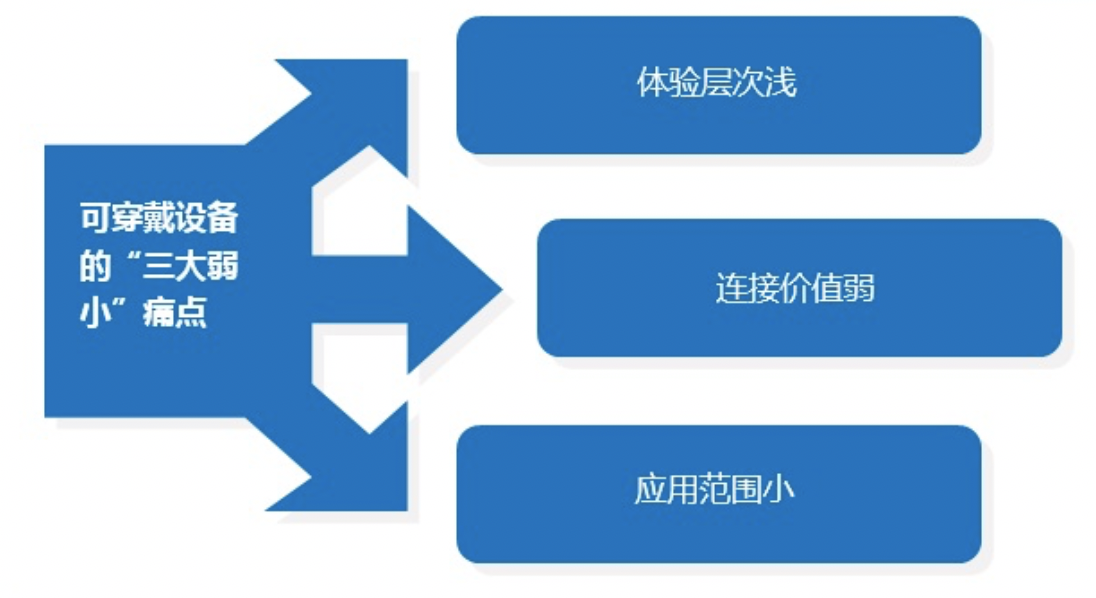 可穿戴設(shè)備醫(yī)學(xué)化 “六大品牌營(yíng)銷(xiāo)策劃要點(diǎn)”