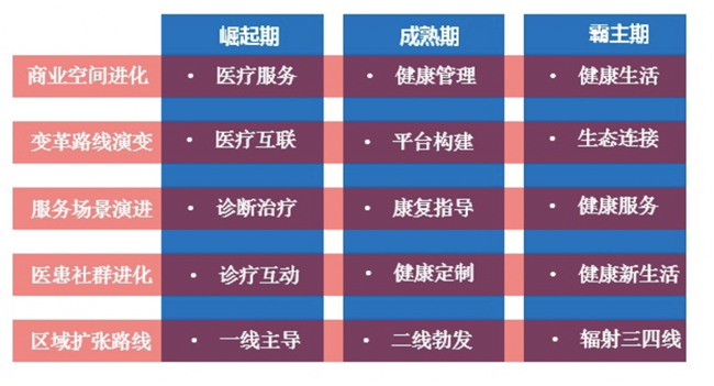 揭密！民營醫(yī)療新商業(yè)新零售策劃的“五大成長路線圖”