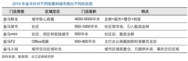 新零售營(yíng)銷(xiāo)策劃之生鮮新零售怎么做