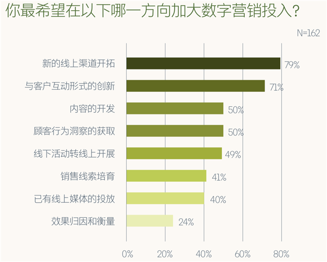 B2B工業(yè)品數(shù)字化轉(zhuǎn)型之?dāng)?shù)字品牌營銷策劃五要點(diǎn)